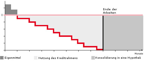 credit construction consolidation